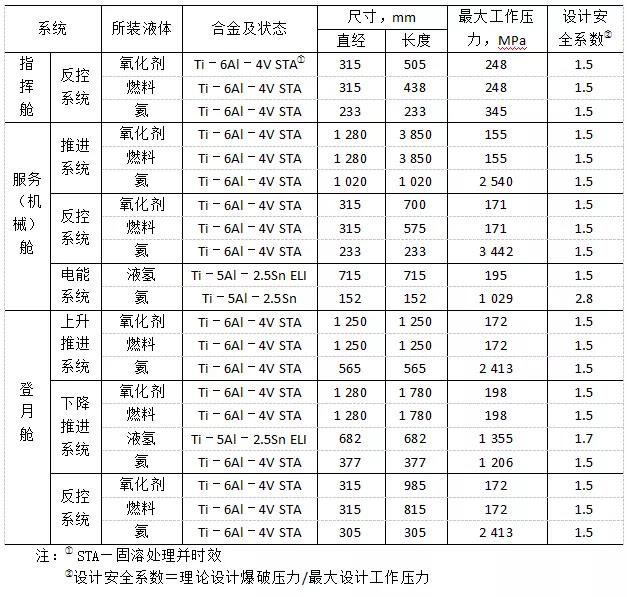 阿波羅飛船鈦合金壓力容器用的材料、尺寸及最大工作壓力
